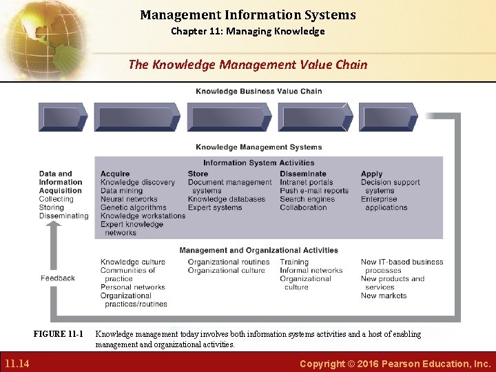 Management Information Systems Chapter 11: Managing Knowledge The Knowledge Management Value Chain FIGURE 11