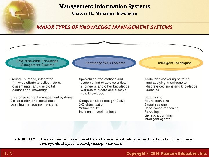 Management Information Systems Chapter 11: Managing Knowledge MAJOR TYPES OF KNOWLEDGE MANAGEMENT SYSTEMS FIGURE