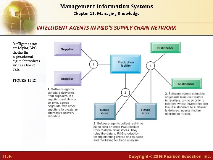 Management Information Systems Chapter 11: Managing Knowledge INTELLIGENT AGENTS IN P&G’S SUPPLY CHAIN NETWORK