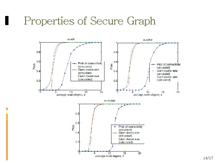 Properties of Secure Graph 14/17 