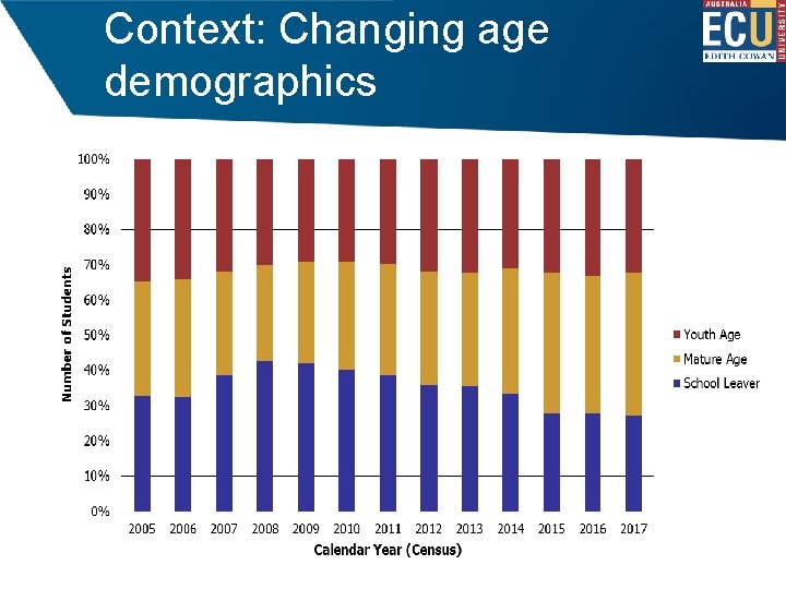 Context: Changing age demographics 