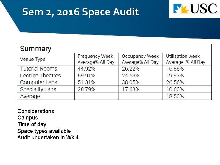 Sem 2, 2016 Space Audit Considerations: Campus Time of day Space types available Audit