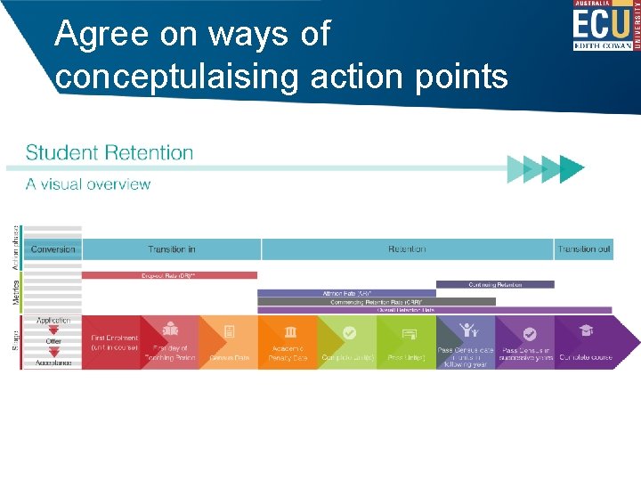 Agree on ways of conceptulaising action points 