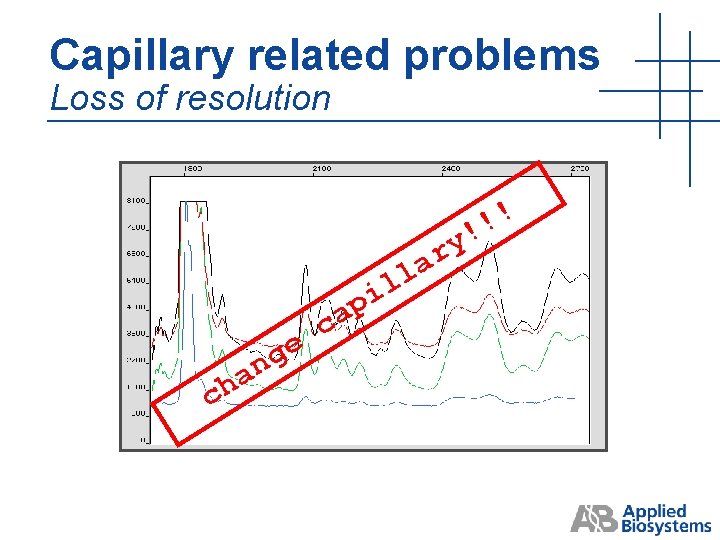 Capillary related problems Loss of resolution ! ! ! y r a ll a Capillary related problems Loss of resolution ! ! ! y r a ll a