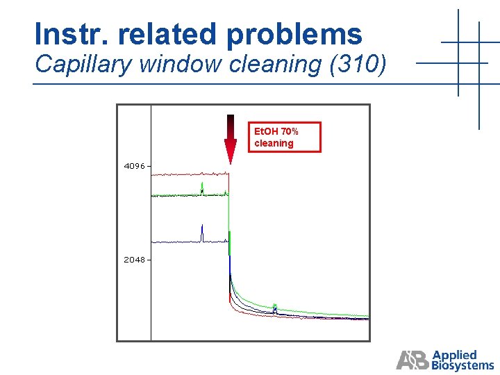 Instr. related problems Capillary window cleaning (310) Et. OH 70% cleaning Instr. related problems Capillary window cleaning (310) Et. OH 70% cleaning