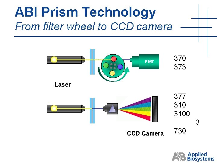 ABI Prism Technology From filter wheel to CCD camera PMT 370 373 Laser 377 ABI Prism Technology From filter wheel to CCD camera PMT 370 373 Laser 377