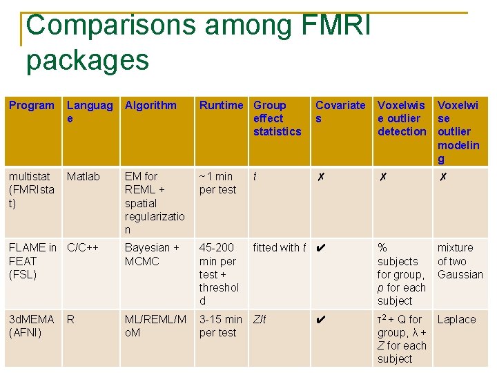 Comparisons among FMRI packages Program Languag e Algorithm Runtime Group effect statistics Covariate s