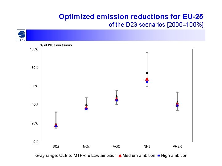 Optimized emission reductions for EU-25 of the D 23 scenarios [2000=100%] 