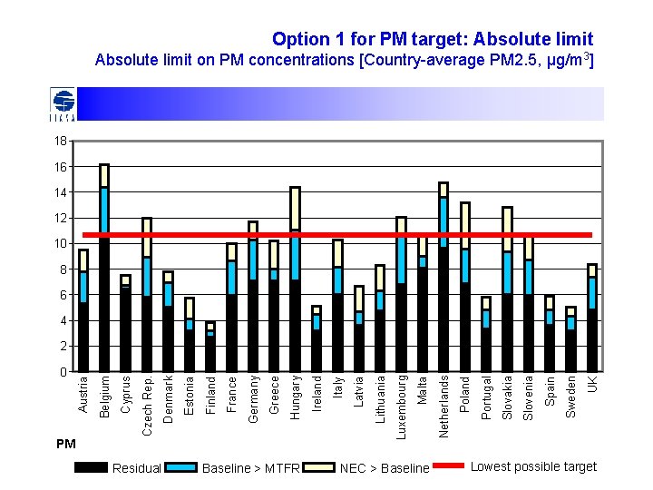 Option 1 for PM target: Absolute limit on PM concentrations [Country-average PM 2. 5,