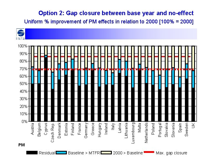 Option 2: Gap closure between base year and no-effect Uniform % improvement of PM