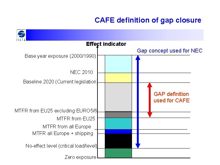 CAFE definition of gap closure Effect indicator Base year exposure (2000/1990) Gap concept used