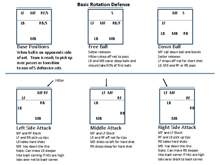 Basic Rotation Defense LF MF LB RF/S S RB/S LF MB MF LB Base