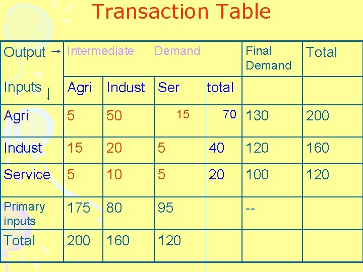 Transaction Table Output Intermediate Demand Inputs Agri Indust Ser Agri 5 50 Indust 15