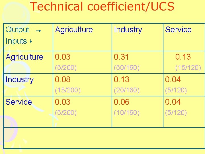 Technical coefficient/UCS Output Inputs Agriculture Industry Agriculture 0. 03 0. 31 0. 13 (5/200)