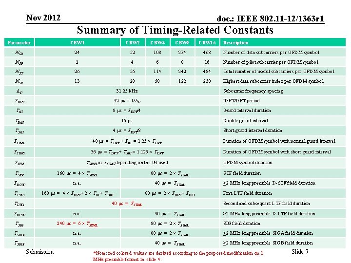 Nov 2012 doc. : IEEE 802. 11 -12/1363 r 1 Summary of Timing-Related Constants