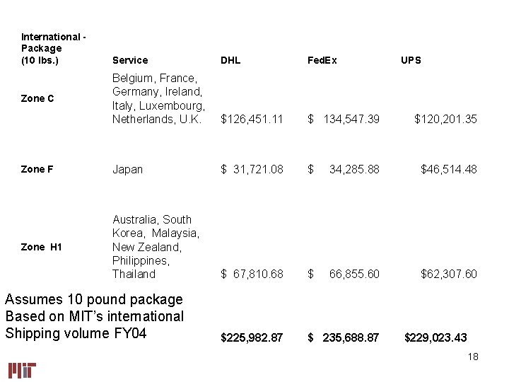 International Package (10 lbs. ) Service DHL Fed. Ex Belgium, France, Germany, Ireland, Italy,