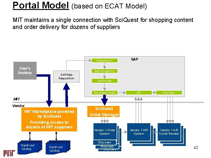 Portal Model (based on ECAT Model) MIT maintains a single connection with Sci. Quest