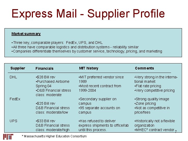 Express Mail - Supplier Profile Market summary • Three key, comparable players: Fed. Ex,