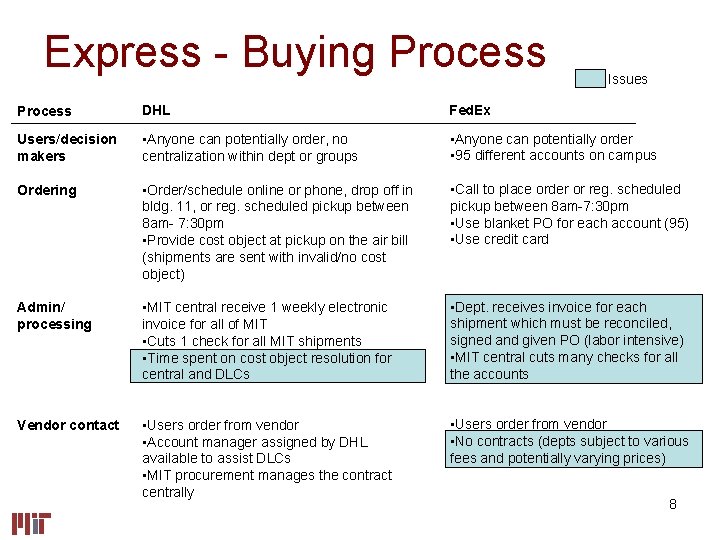 Express - Buying Process Issues Process DHL Fed. Ex Users/decision makers • Anyone can