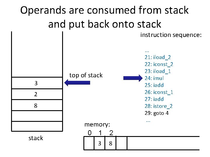 Operands are consumed from stack and put back onto stack instruction sequence: 3 top Operands are consumed from stack and put back onto stack instruction sequence: 3 top