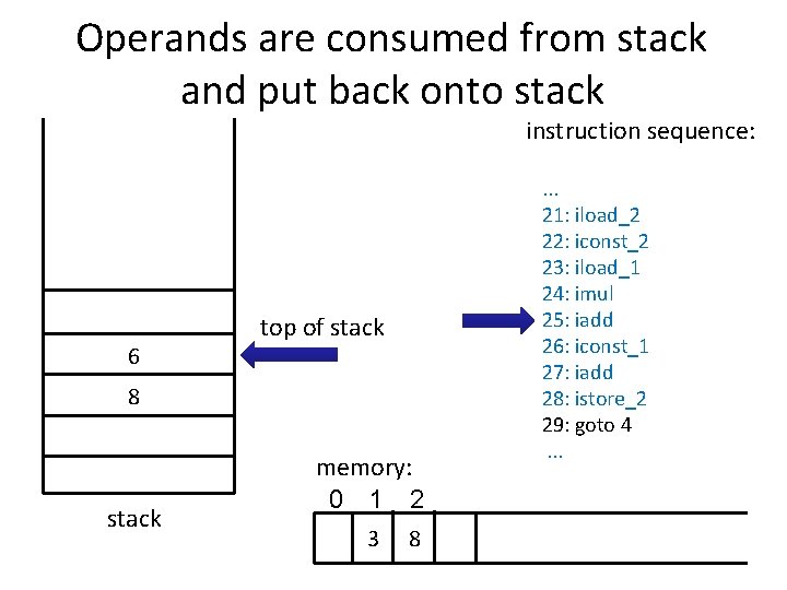 Operands are consumed from stack and put back onto stack instruction sequence: 6 top Operands are consumed from stack and put back onto stack instruction sequence: 6 top