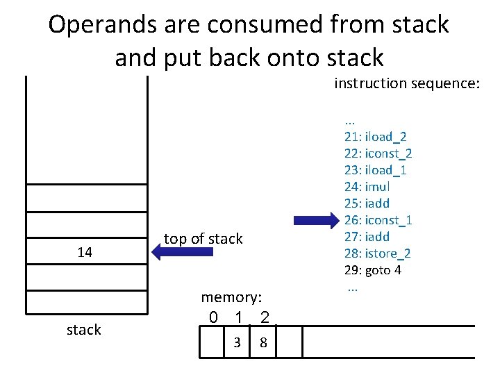 Operands are consumed from stack and put back onto stack instruction sequence: 14 stack Operands are consumed from stack and put back onto stack instruction sequence: 14 stack