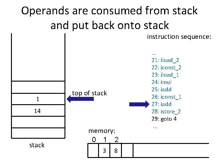 Operands are consumed from stack and put back onto stack instruction sequence: 1 top Operands are consumed from stack and put back onto stack instruction sequence: 1 top