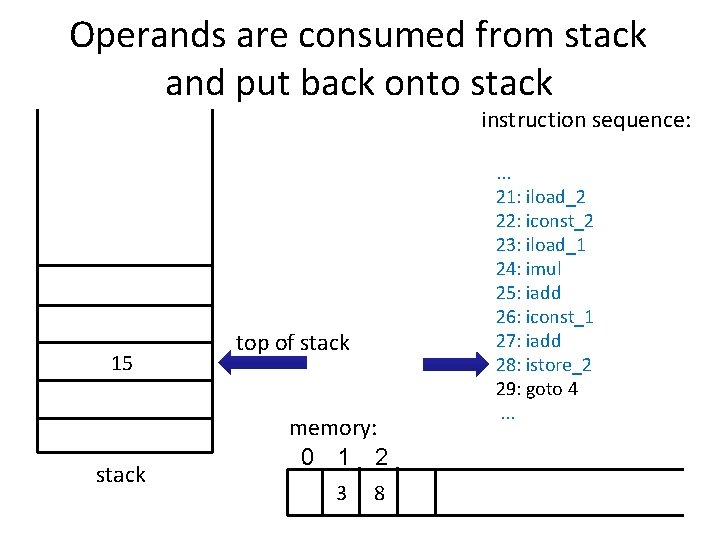 Operands are consumed from stack and put back onto stack instruction sequence: 15 stack Operands are consumed from stack and put back onto stack instruction sequence: 15 stack
