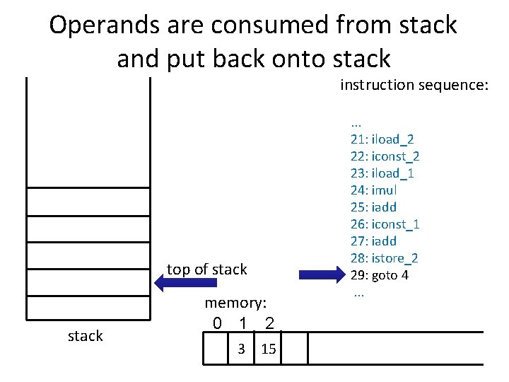 Operands are consumed from stack and put back onto stack instruction sequence: top of Operands are consumed from stack and put back onto stack instruction sequence: top of