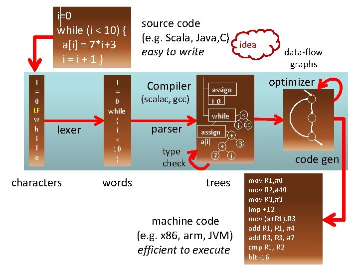 i=0 while (i < 10) { a[i] = 7*i+3 i=i+1} i = 0 LF
