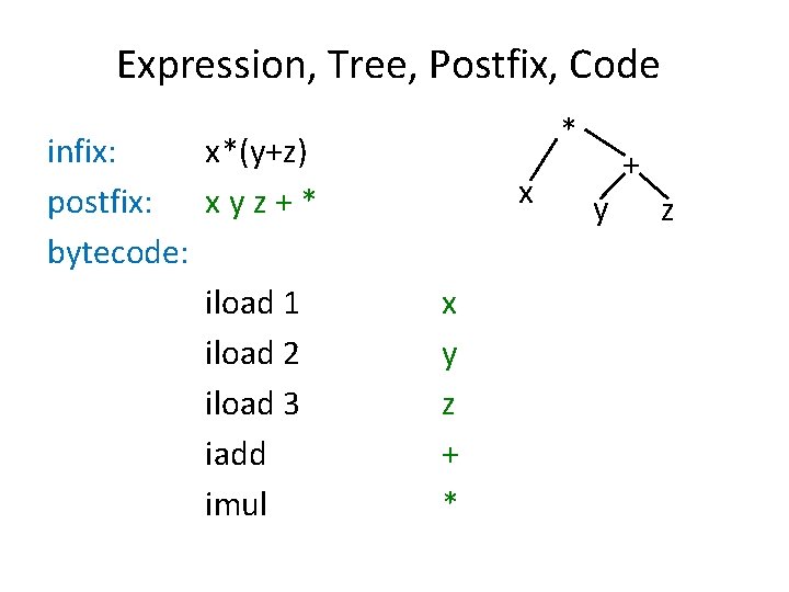Expression, Tree, Postfix, Code infix: x*(y+z) postfix: x y z + * bytecode: iload Expression, Tree, Postfix, Code infix: x*(y+z) postfix: x y z + * bytecode: iload