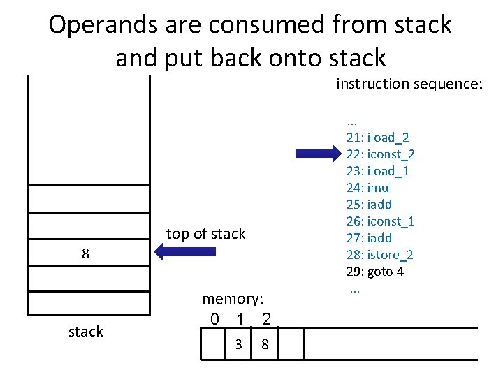Operands are consumed from stack and put back onto stack instruction sequence: top of Operands are consumed from stack and put back onto stack instruction sequence: top of