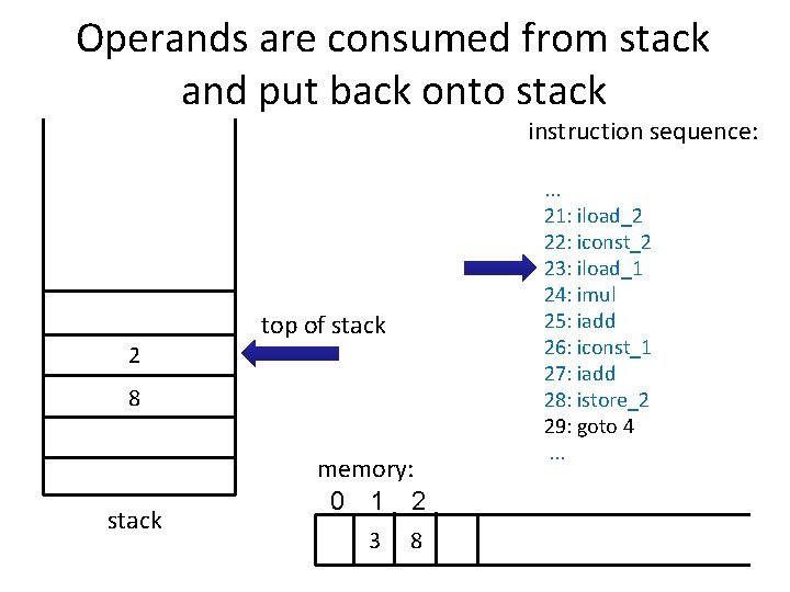 Operands are consumed from stack and put back onto stack instruction sequence: top of Operands are consumed from stack and put back onto stack instruction sequence: top of