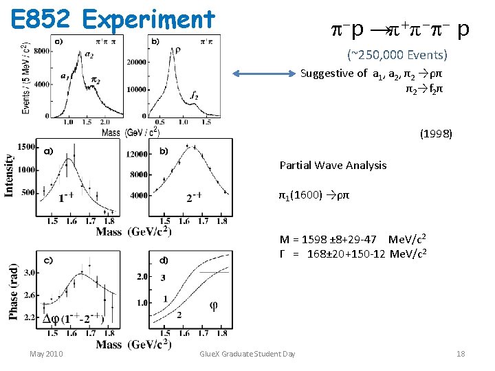 E 852 Experiment -p →π +π - - p (~250, 000 Events) Suggestive of