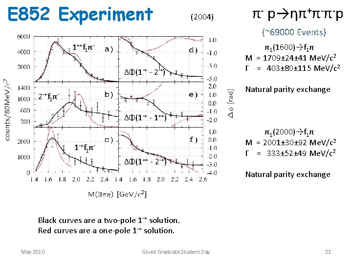 E 852 Experiment (2004) π- p→ηπ+π-π-p (~69000 Events) 1++f 1πΔΦ(1 -+ - 2 -+)