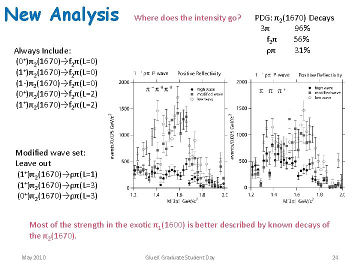 New Analysis Where does the intensity go? Always Include: (0+)π2(1670)→f 2π(L=0) (1 -)π2(1670)→f 2π(L=0)