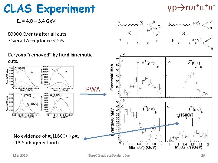CLAS Experiment γp→nπ+π+π- Eγ = 4. 8 – 5. 4 Ge. V 83000 Events