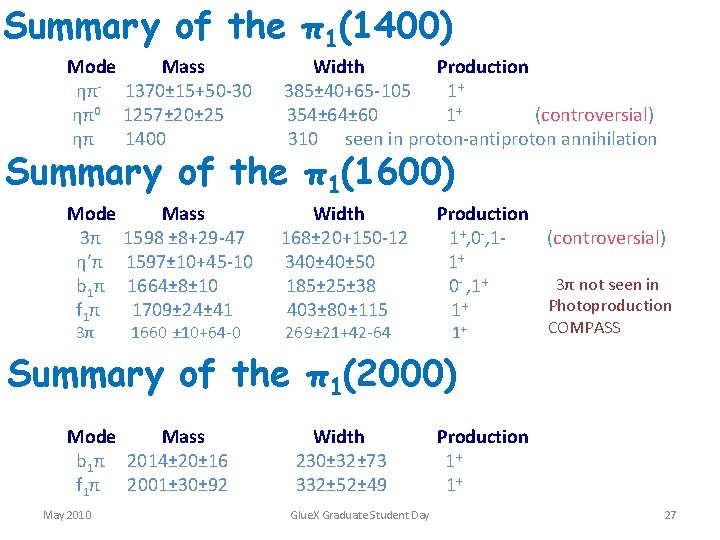 Summary of the π1(1400) Mode Mass ηπ- 1370± 15+50 -30 ηπ0 1257± 20± 25
