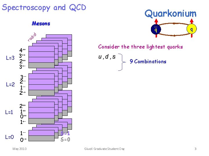 Spectroscopy and QCD Quarkonium Mesons i ad r q al q Consider the three