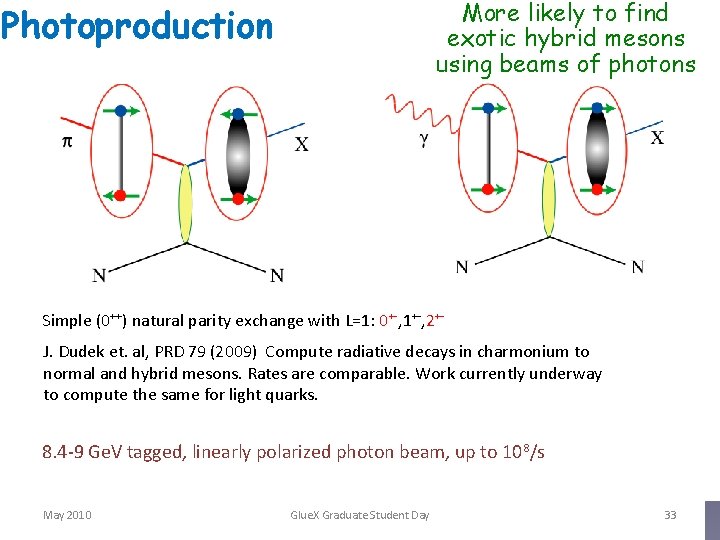 More likely to find exotic hybrid mesons using beams of photons Photoproduction Simple (0++)