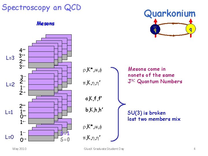 Spectroscopy an QCD Quarkonium Mesons q 4++ ++ L=3 3 ++ 2 3+- ,