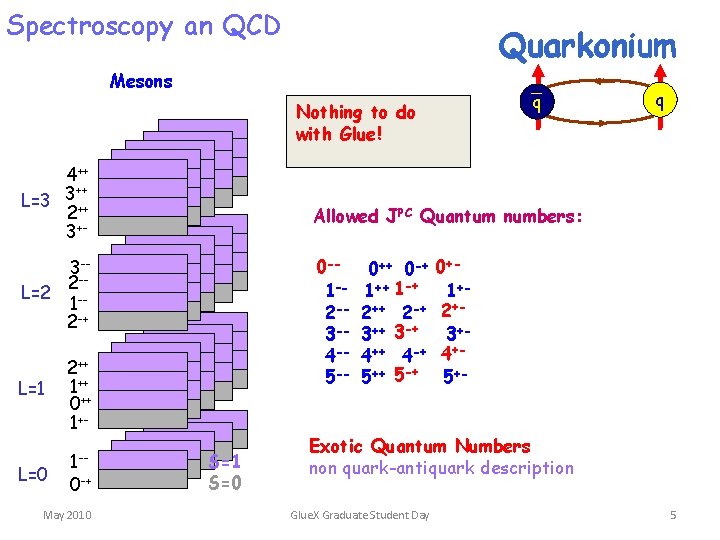 Spectroscopy an QCD Quarkonium Mesons q Nothing to do with Glue! 4++ ++ L=3