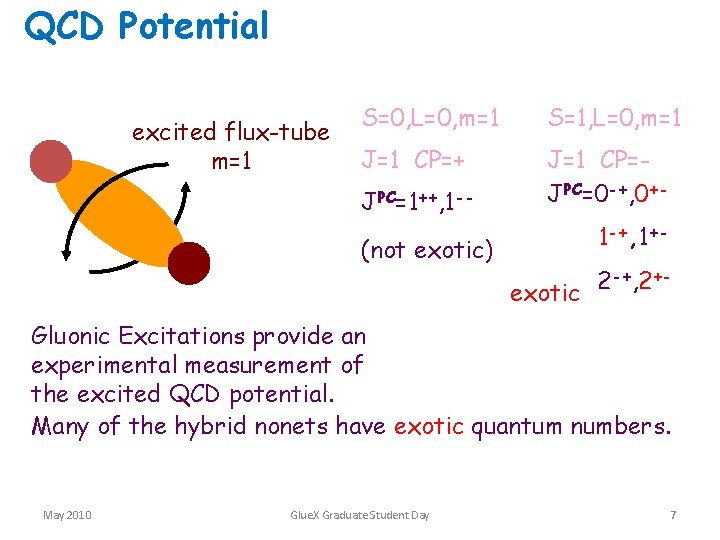QCD Potential Lattice QCD ground-state excited flux-tube m=1 m=0 S=0, L=0, m=1 S=1, L=0,