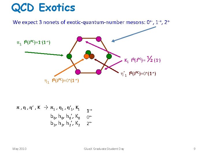 QCD Exotics We expect 3 nonets of exotic-quantum-number mesons: 0+-, 1 -+, 2+ 1