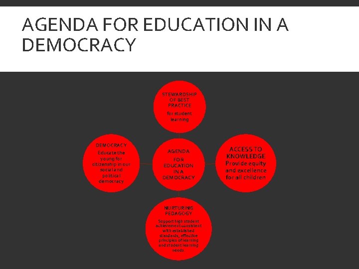 AGENDA FOR EDUCATION IN A DEMOCRACY STEWARDSHIP OF BEST PRACTICE for student learning DEMOCRACY