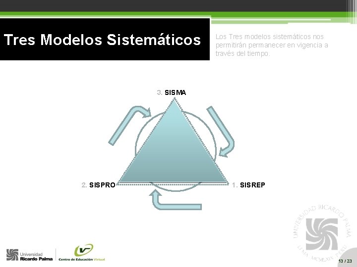 Tres Modelos Sistemáticos Los Tres modelos sistemáticos nos permitirán permanecer en vigencia a través