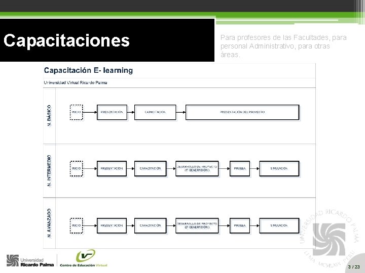 Capacitaciones Para profesores de las Facultades, para personal Administrativo, para otras áreas. 3 /