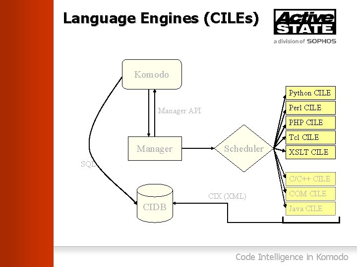 Language Engines (CILEs) Komodo Python CILE Perl CILE Manager API PHP CILE Tcl CILE