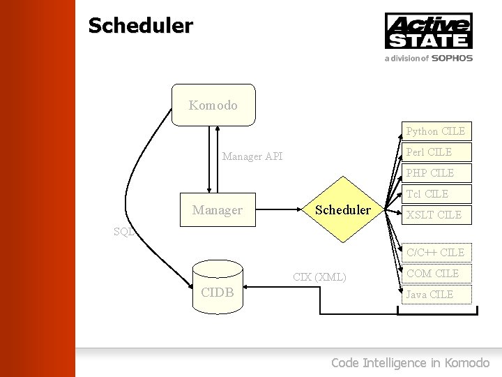 Scheduler Komodo Python CILE Perl CILE Manager API PHP CILE Tcl CILE Manager Scheduler