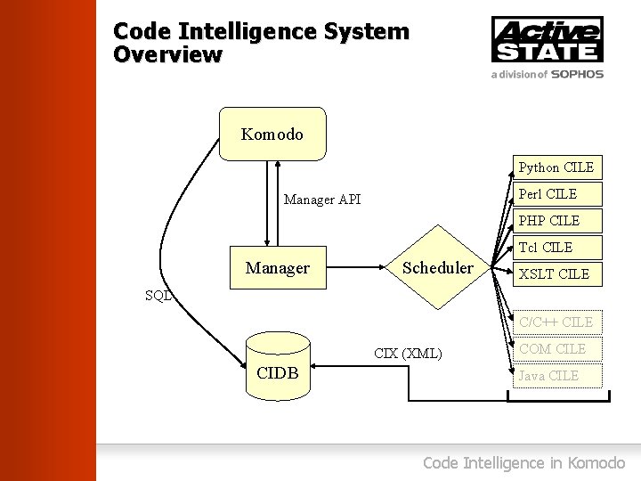 Code Intelligence System Overview Komodo Python CILE Perl CILE Manager API PHP CILE Tcl